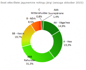 Krediidiinfo statistika Eesti ettevõtete reitingu jagunemist Eesti ettevõtete krediidireiting 2015